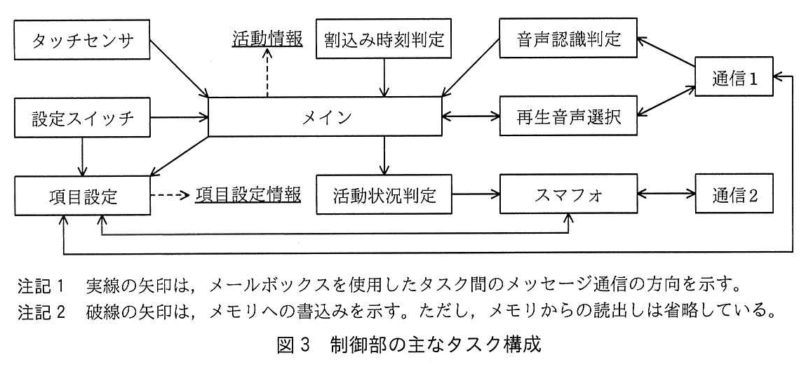 エンベデッドシステムスペシャリスト試験(令和元年 午後1 問2 図3)