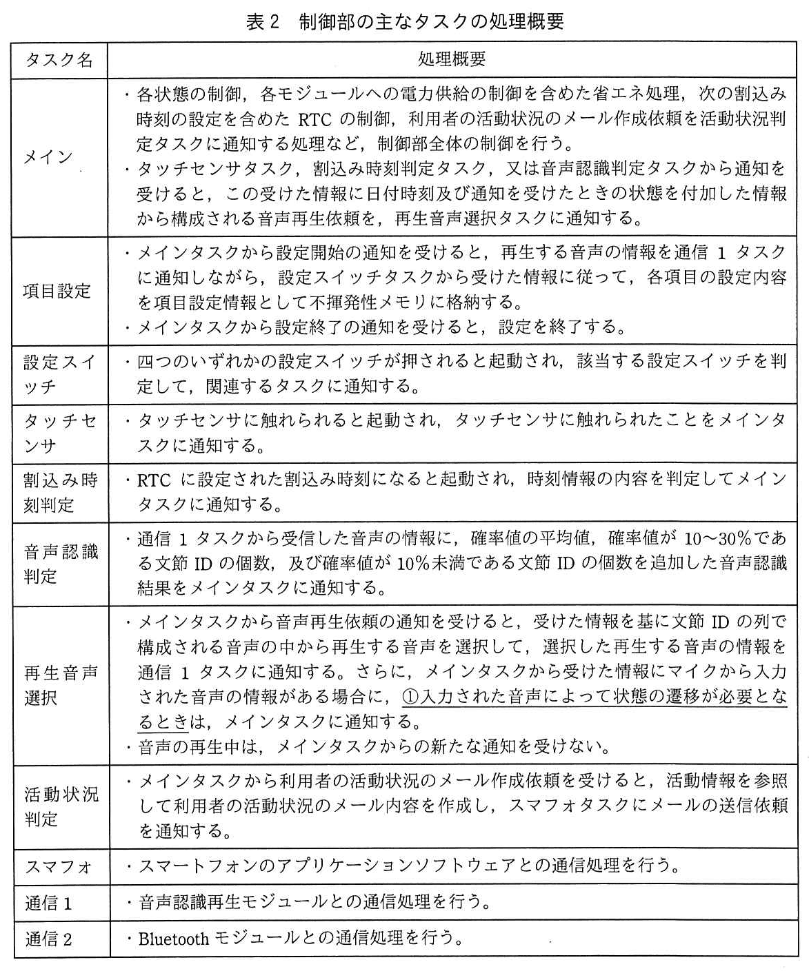 エンベデッドシステムスペシャリスト試験(令和元年 午後1 問2 表2)