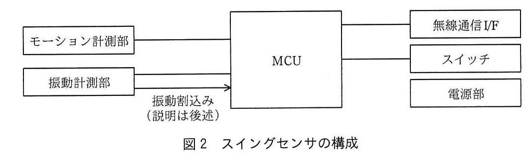 エンベデッドシステムスペシャリスト試験(令和元年 午後1 問3 図2)