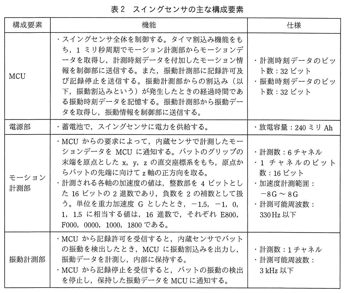 エンベデッドシステムスペシャリスト試験(令和元年 午後1 問3 表2)