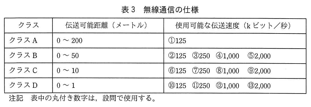 エンベデッドシステムスペシャリスト試験(令和元年 午後1 問3 表3)