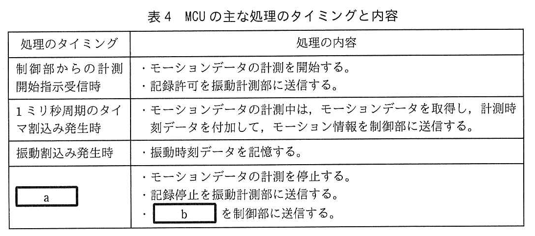 エンベデッドシステムスペシャリスト試験(令和元年 午後1 問3 表4)