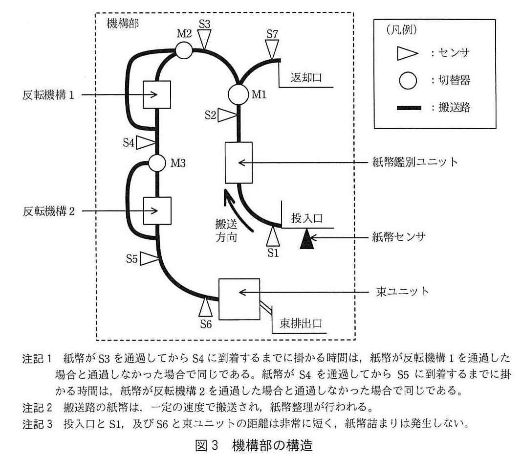 エンベデッドシステムスペシャリスト試験(令和2年 午後1 問1 図3)
