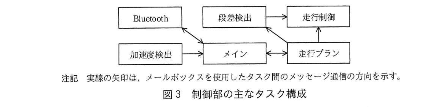 エンベデッドシステムスペシャリスト試験(令和2年 午後1 問2 図3)