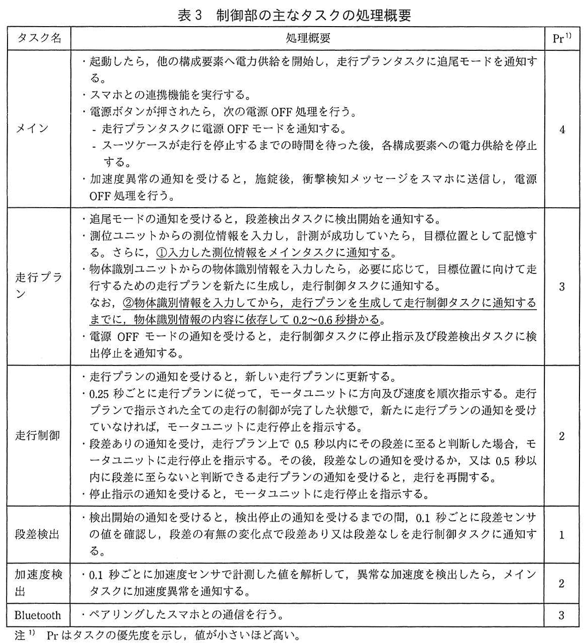 エンベデッドシステムスペシャリスト試験(令和2年 午後1 問2 表3)