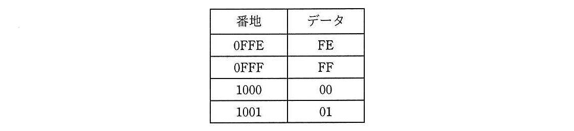 エンベデッドシステムスペシャリスト 2020年 午前2 問02の問題画像