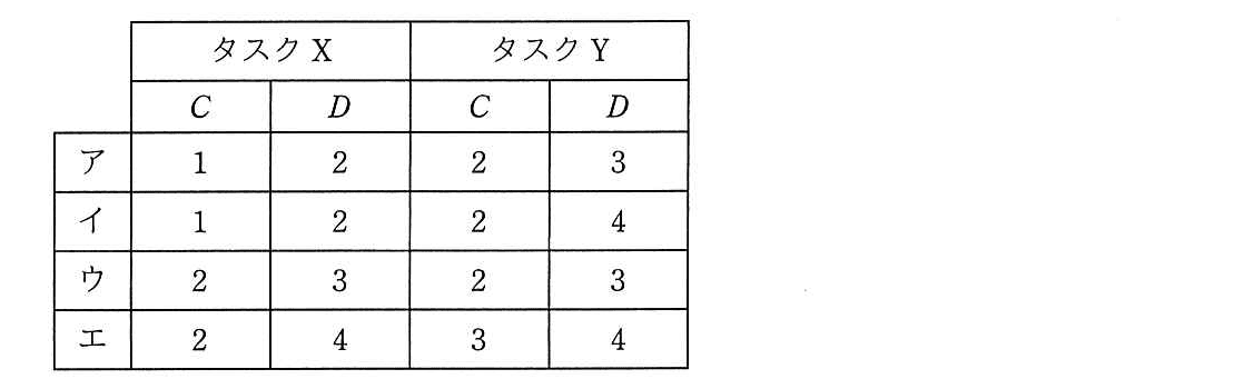 エンベデッドシステムスペシャリスト 2020年 午前2 問09の選択肢の画像