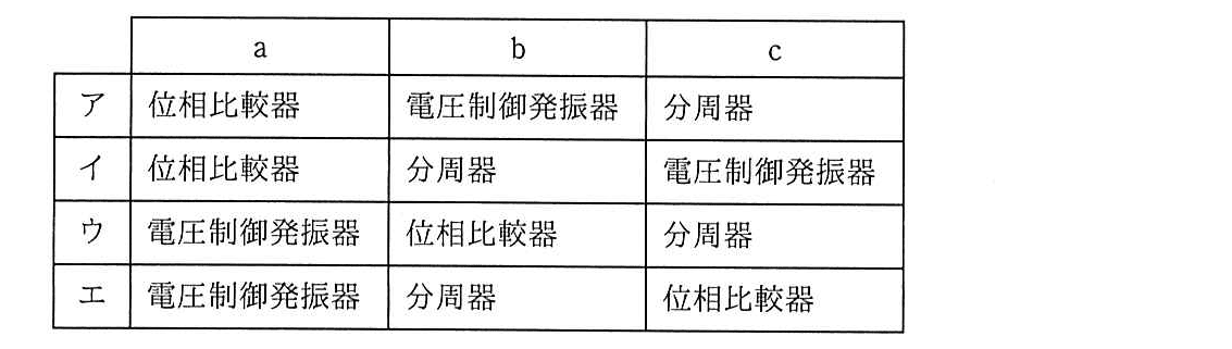 エンベデッドシステムスペシャリスト 2020年 午前2 問11の選択肢の画像