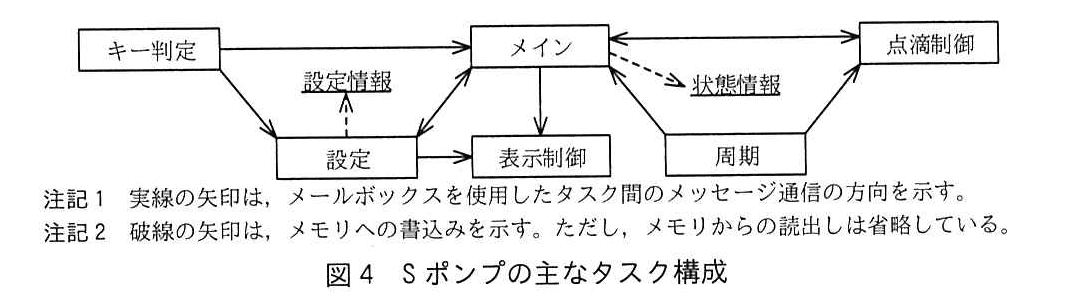 エンベデッドシステムスペシャリスト試験（令和3年 午後1 問1 図4）