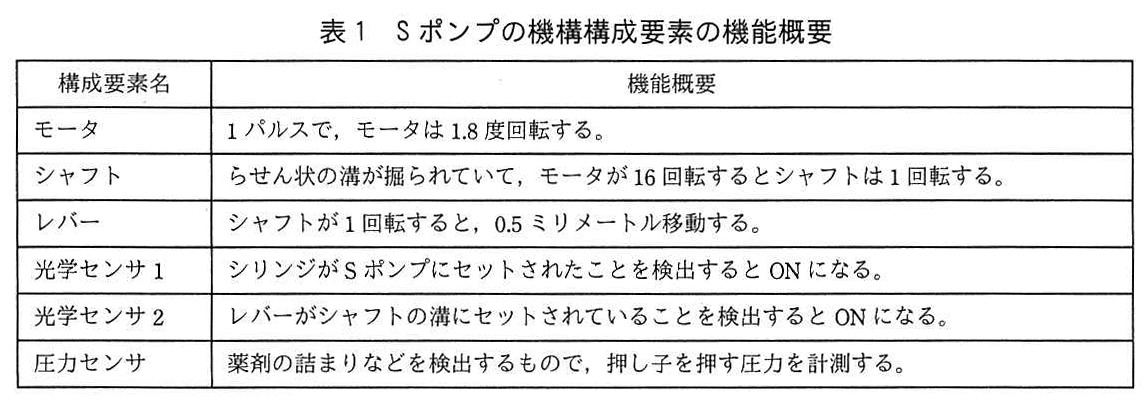 エンベデッドシステムスペシャリスト試験（令和3年 午後1 問1 表1）