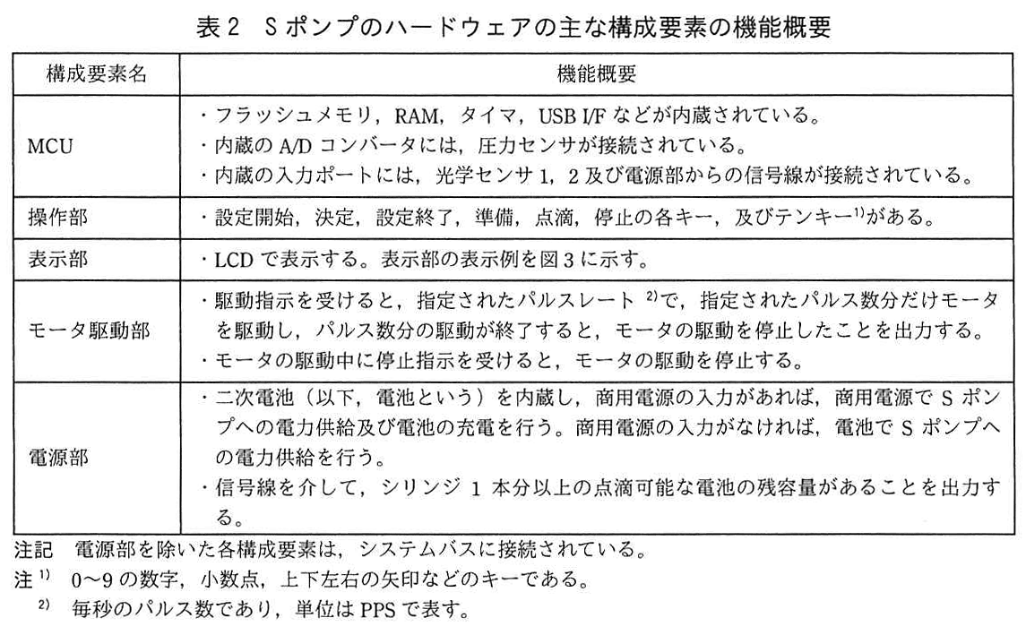 エンベデッドシステムスペシャリスト試験（令和3年 午後1 問1 表2）