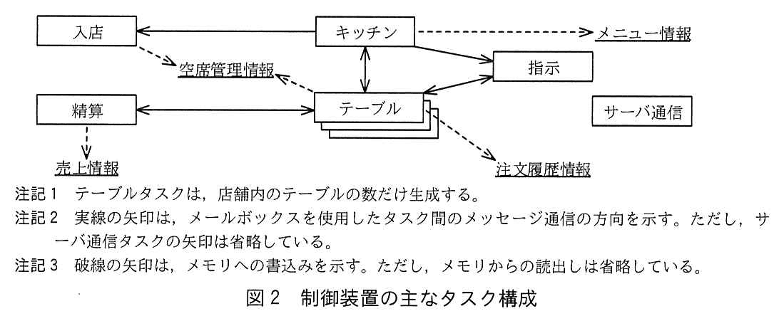 エンベデッドシステムスペシャリスト試験（令和3年 午後1 問2 図2）