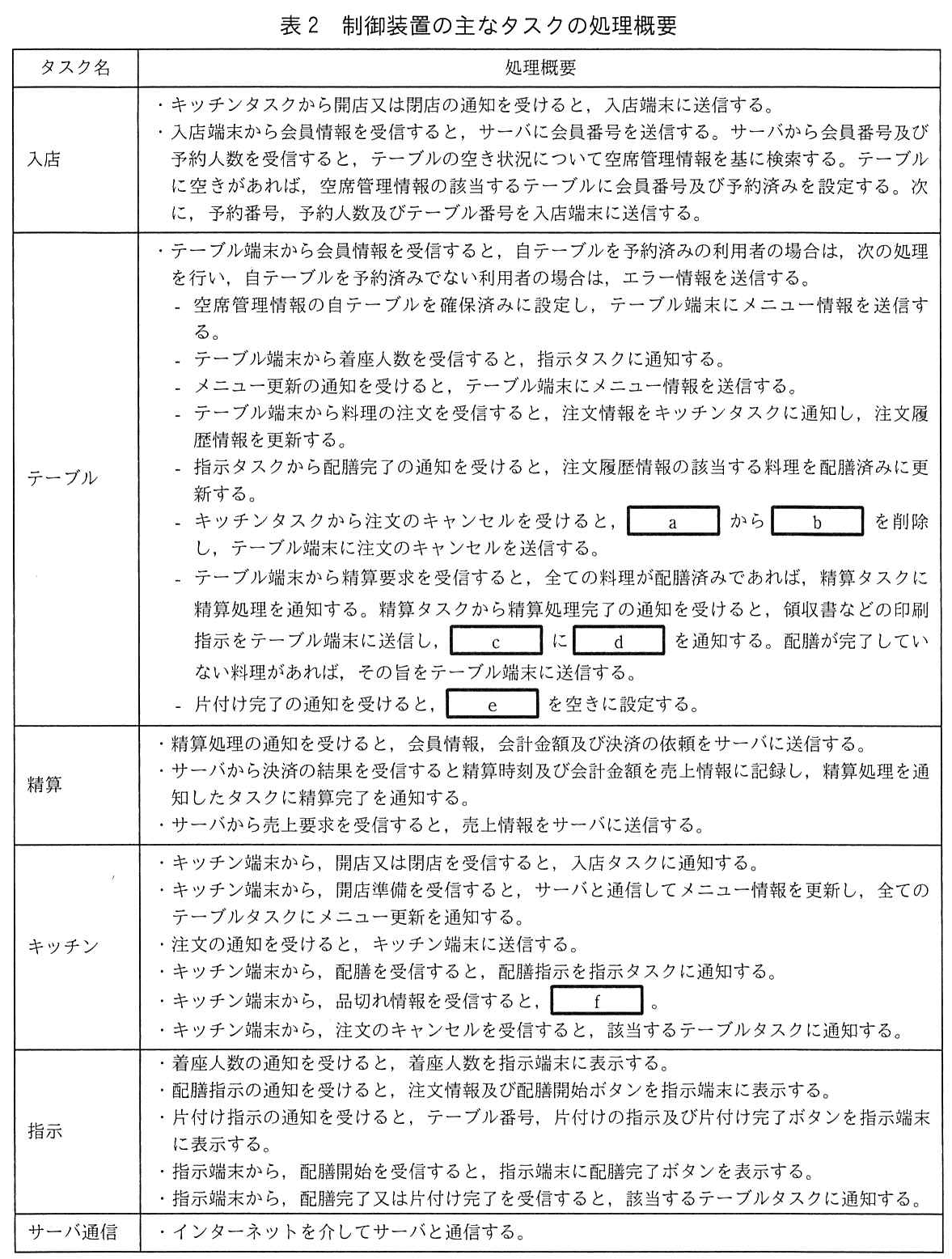 エンベデッドシステムスペシャリスト試験（令和3年 午後1 問2 表2）