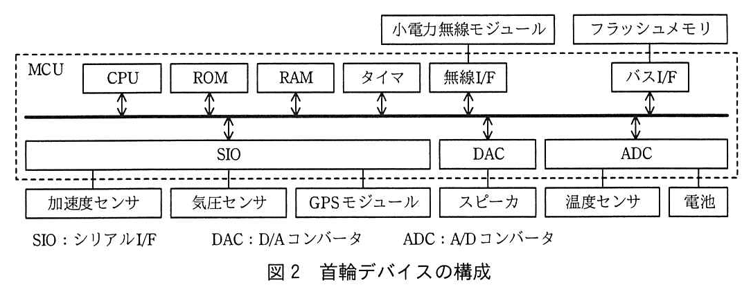 エンベデッドシステムスペシャリスト試験（令和3年 午後1 問3 図2）