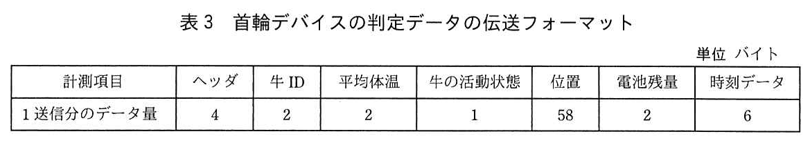 エンベデッドシステムスペシャリスト試験（令和3年 午後1 問3 表3）