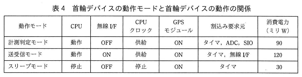 エンベデッドシステムスペシャリスト試験（令和3年 午後1 問3 表4）