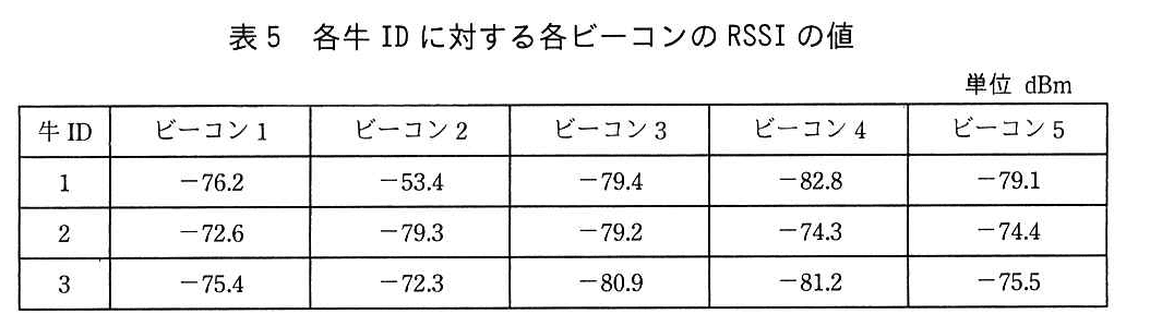 エンベデッドシステムスペシャリスト試験（令和3年 午後1 問3 表5）