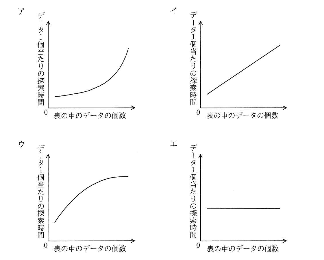 エンベデッドシステムスペシャリスト 2021年 午前2 問10の選択肢の画像