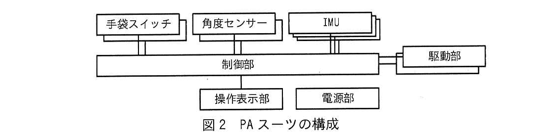 エンベデッドシステムスペシャリスト試験（令和4年 午後1 問1 図2）