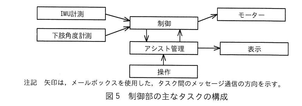 エンベデッドシステムスペシャリスト試験（令和4年 午後1 問1 図5）