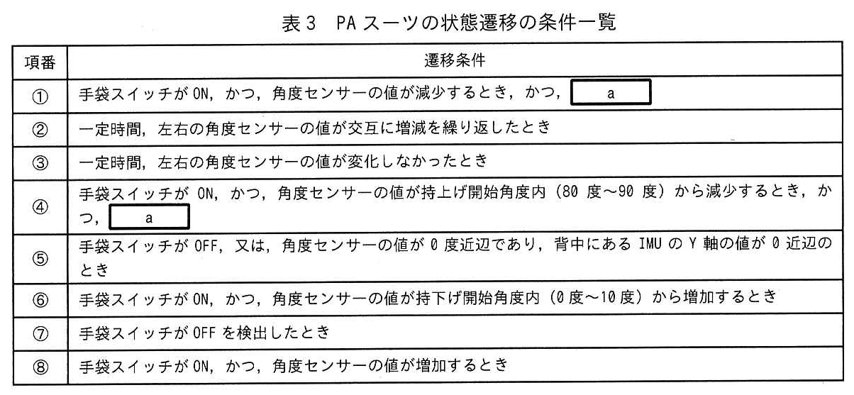 エンベデッドシステムスペシャリスト試験（令和4年 午後1 問1 表3）