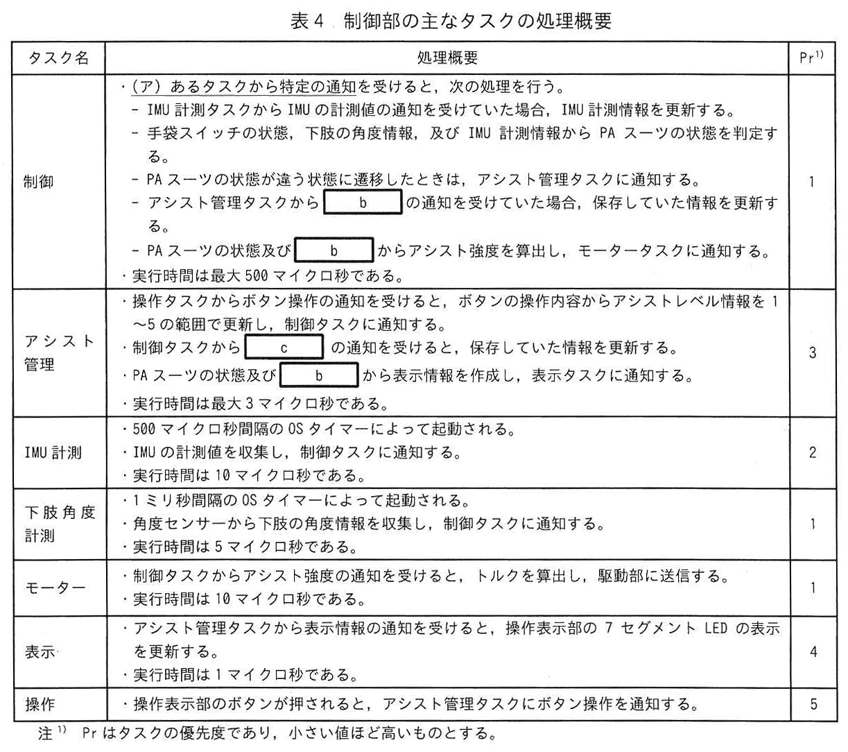 エンベデッドシステムスペシャリスト試験（令和4年 午後1 問1 表4）