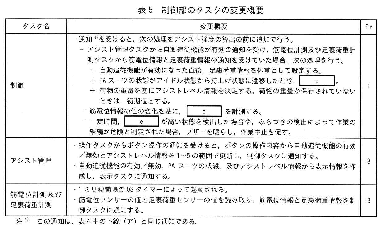エンベデッドシステムスペシャリスト試験（令和4年 午後1 問1 表5）