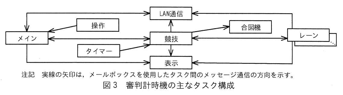 エンベデッドシステムスペシャリスト試験(令和4年 午後1 問2 図3)