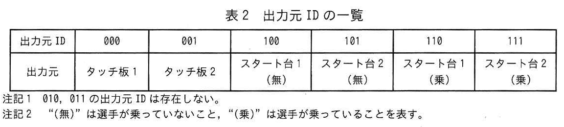 エンベデッドシステムスペシャリスト試験(令和4年 午後1 問2 表2)