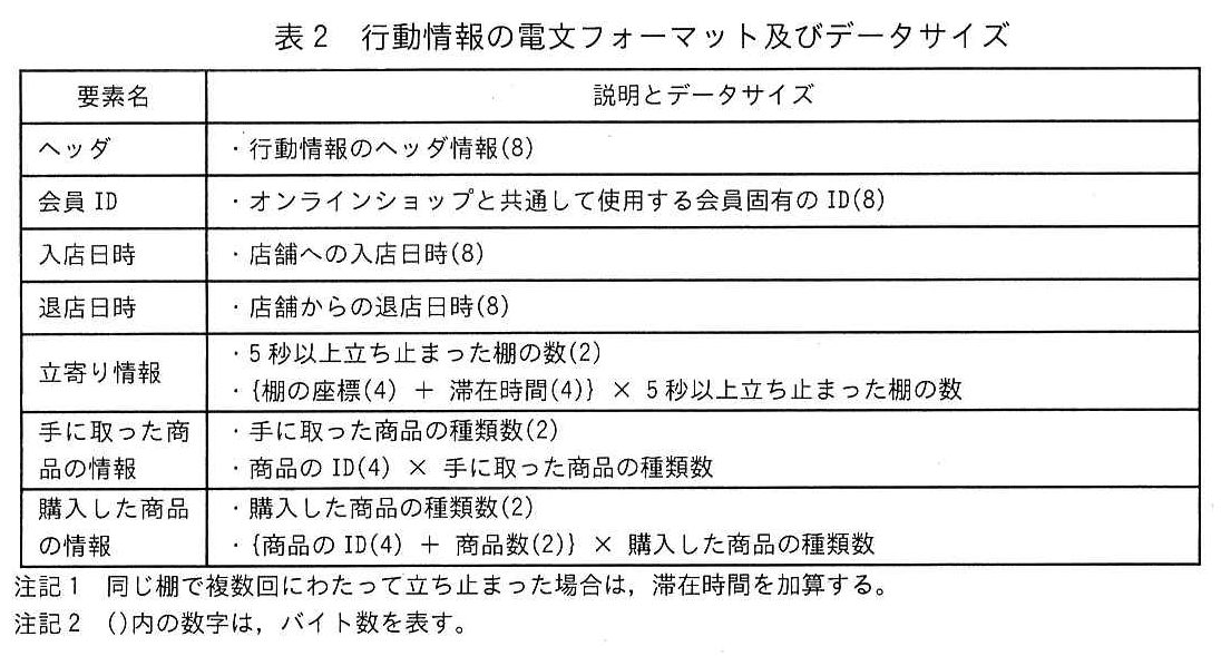 エンベデッドシステムスペシャリスト試験(令和4年 午後1 問3 表2)