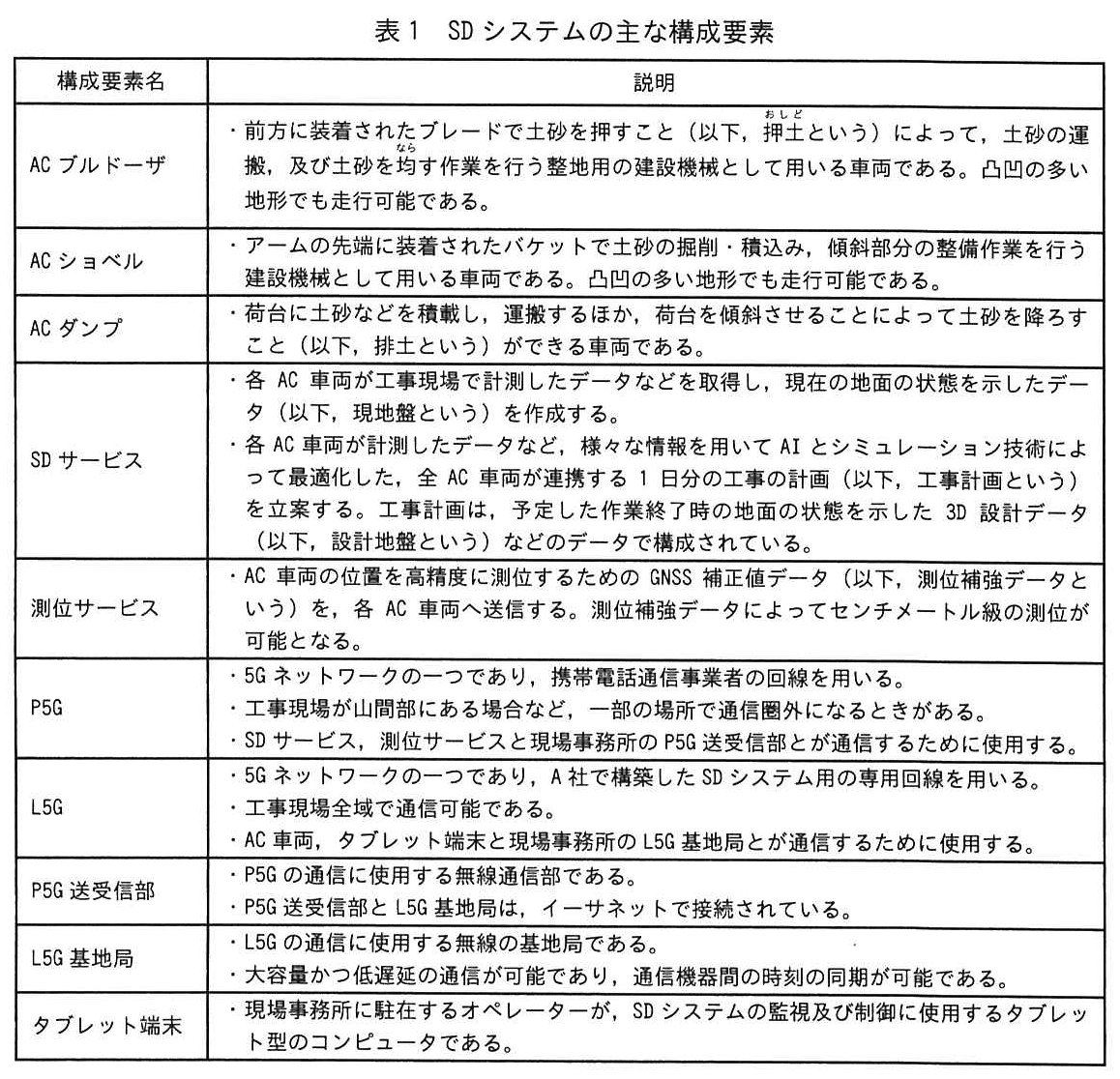 エンベデッドシステムスペシャリスト試験(令和5年 午後1 問1 表1)