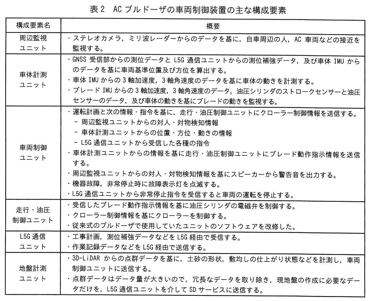 エンベデッドシステムスペシャリスト試験(令和5年 午後1 問1 表2)