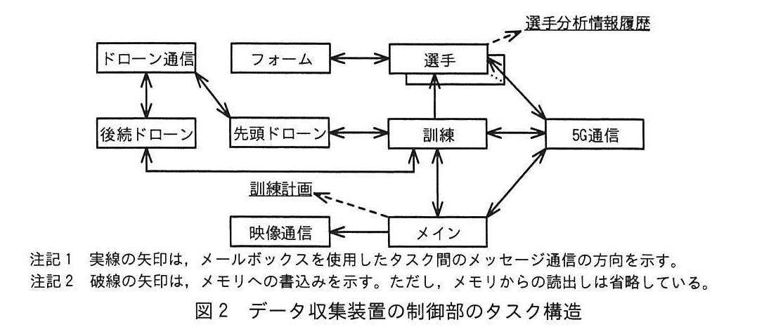エンベデッドシステムスペシャリスト試験(令和5年 午後1 問2 図2)
