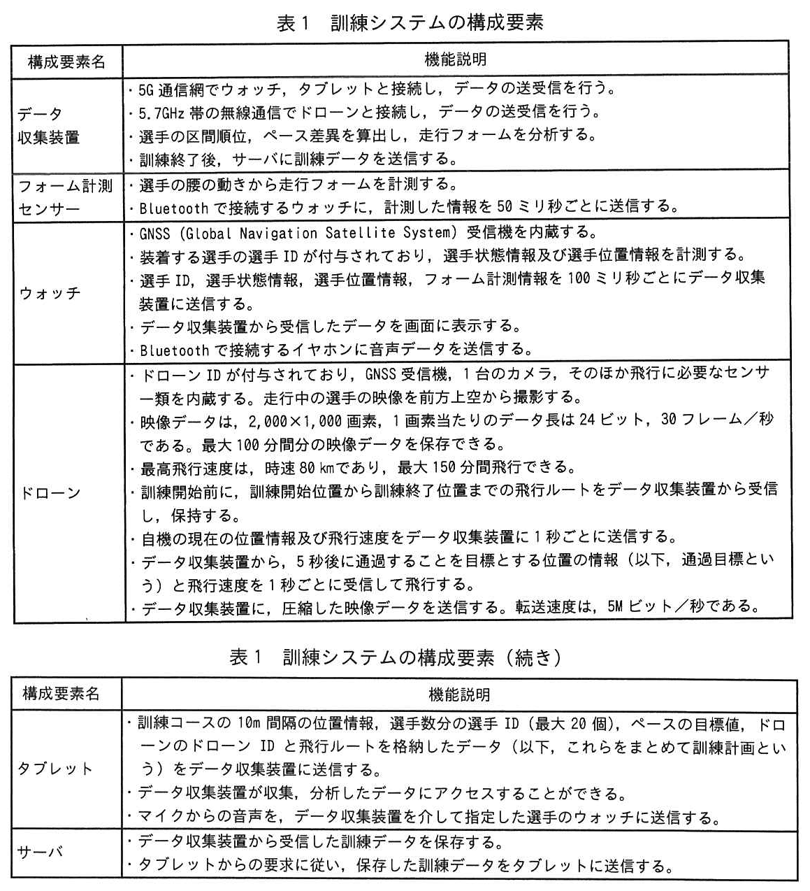 エンベデッドシステムスペシャリスト試験(令和5年 午後1 問2 表1)