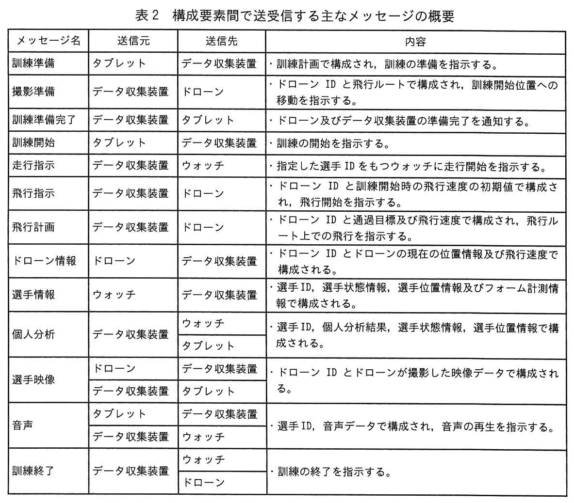 エンベデッドシステムスペシャリスト試験(令和5年 午後1 問2 表2)