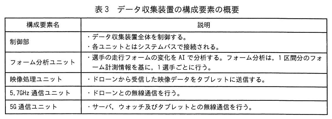 エンベデッドシステムスペシャリスト試験(令和5年 午後1 問2 表3)