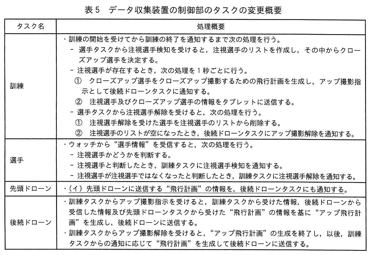 エンベデッドシステムスペシャリスト試験(令和5年 午後1 問2 表5)