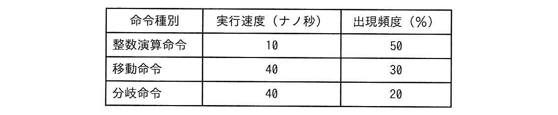 エンベデッドシステムスペシャリスト 2023年 午前2 問02の問題画像