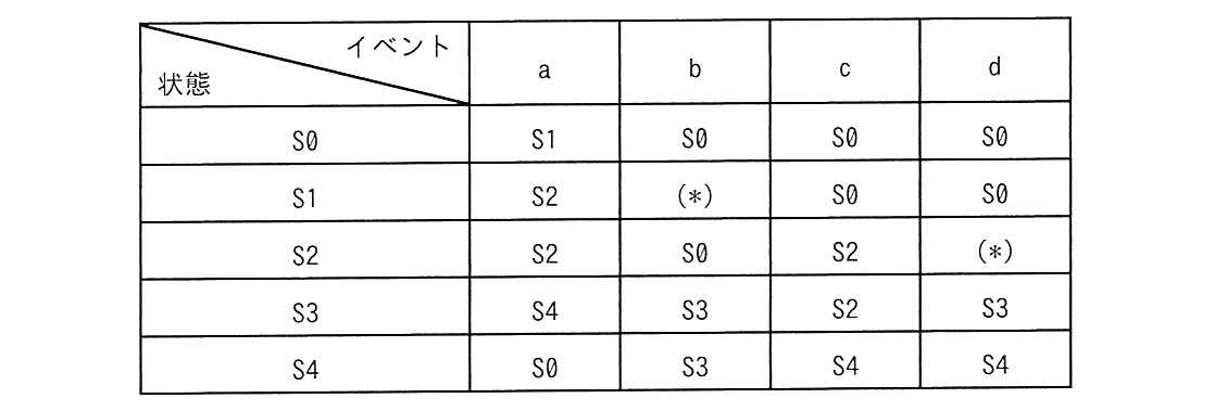 エンベデッドシステムスペシャリスト 2023年 午前2 問19の問題画像