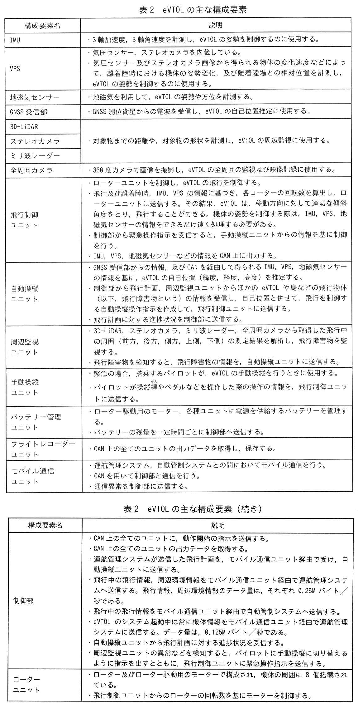 エンベデッドシステムスペシャリスト試験(令和6年 午後1 問1 表2)