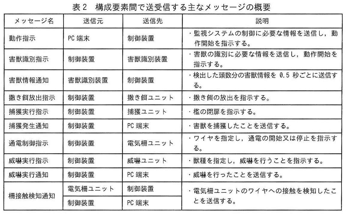 エンベデッドシステムスペシャリスト試験(令和6年 午後1 問2 表2)