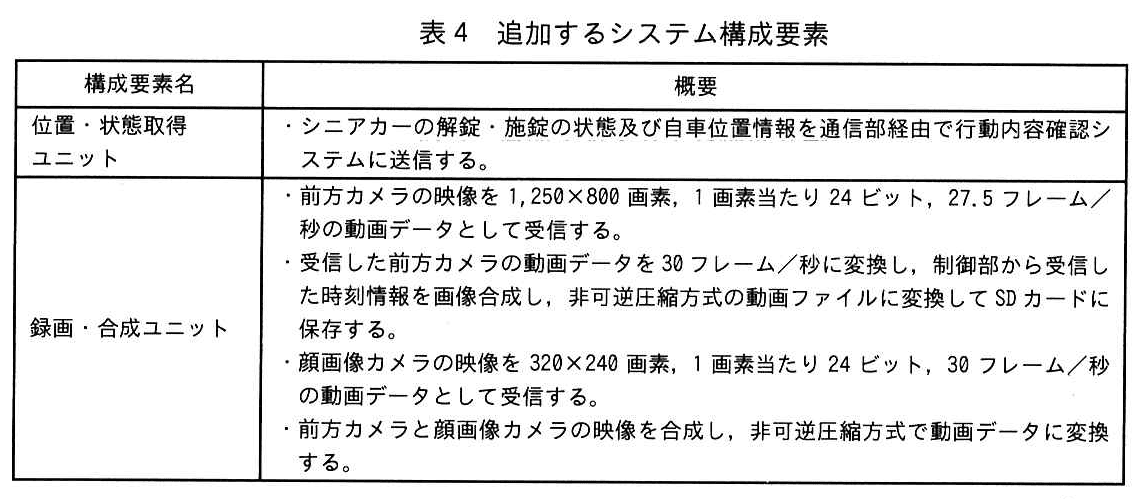 エンベデッドシステムスペシャリスト試験(令和7年 午後1 問1 表4)