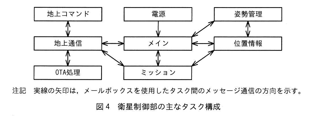 エンベデッドシステムスペシャリスト試験(令和7年 午後1 問2 図4)