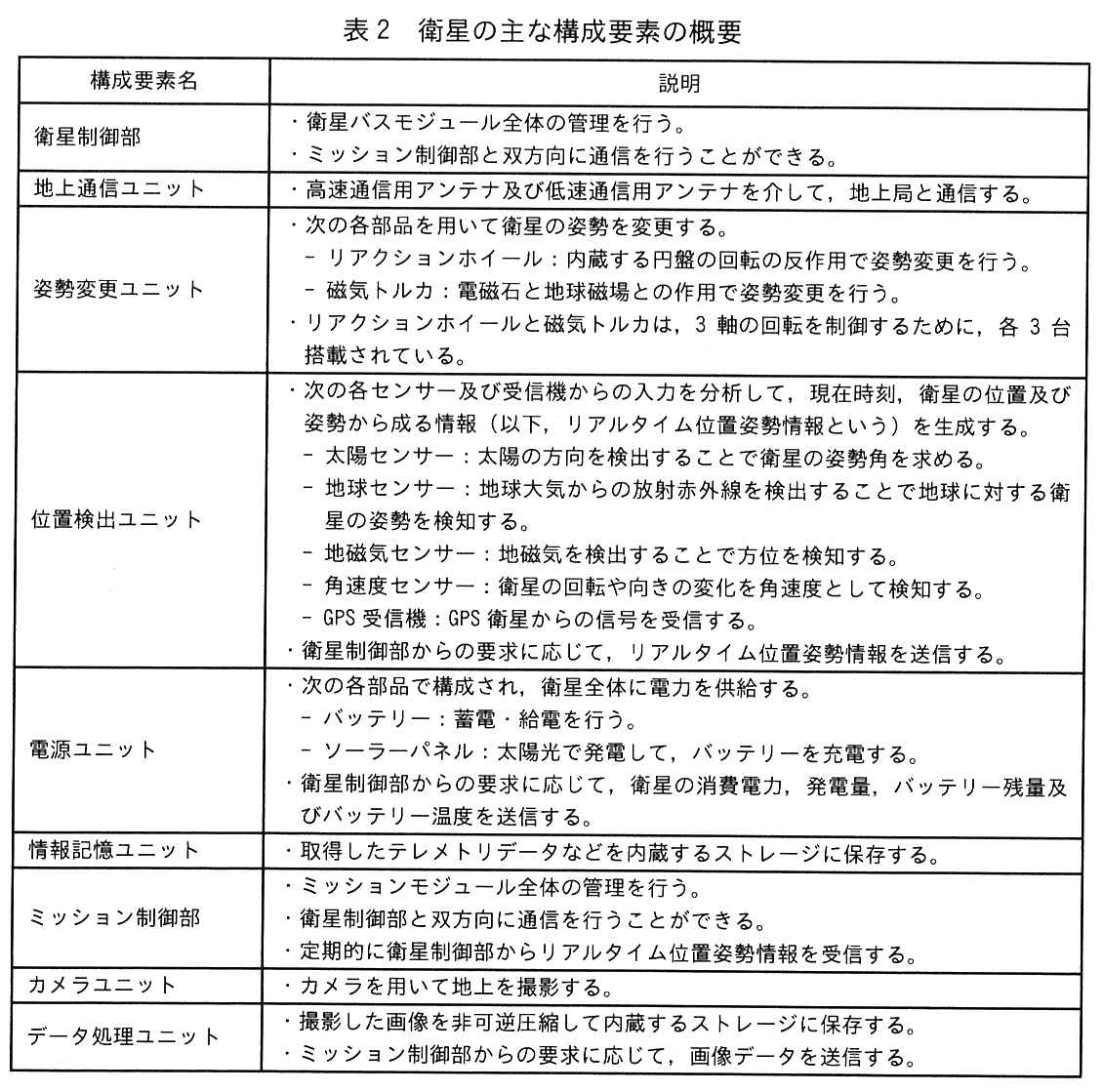 エンベデッドシステムスペシャリスト試験(令和7年 午後1 問2 表2)
