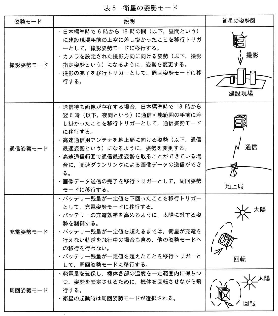 エンベデッドシステムスペシャリスト試験(令和7年 午後1 問2 表5)