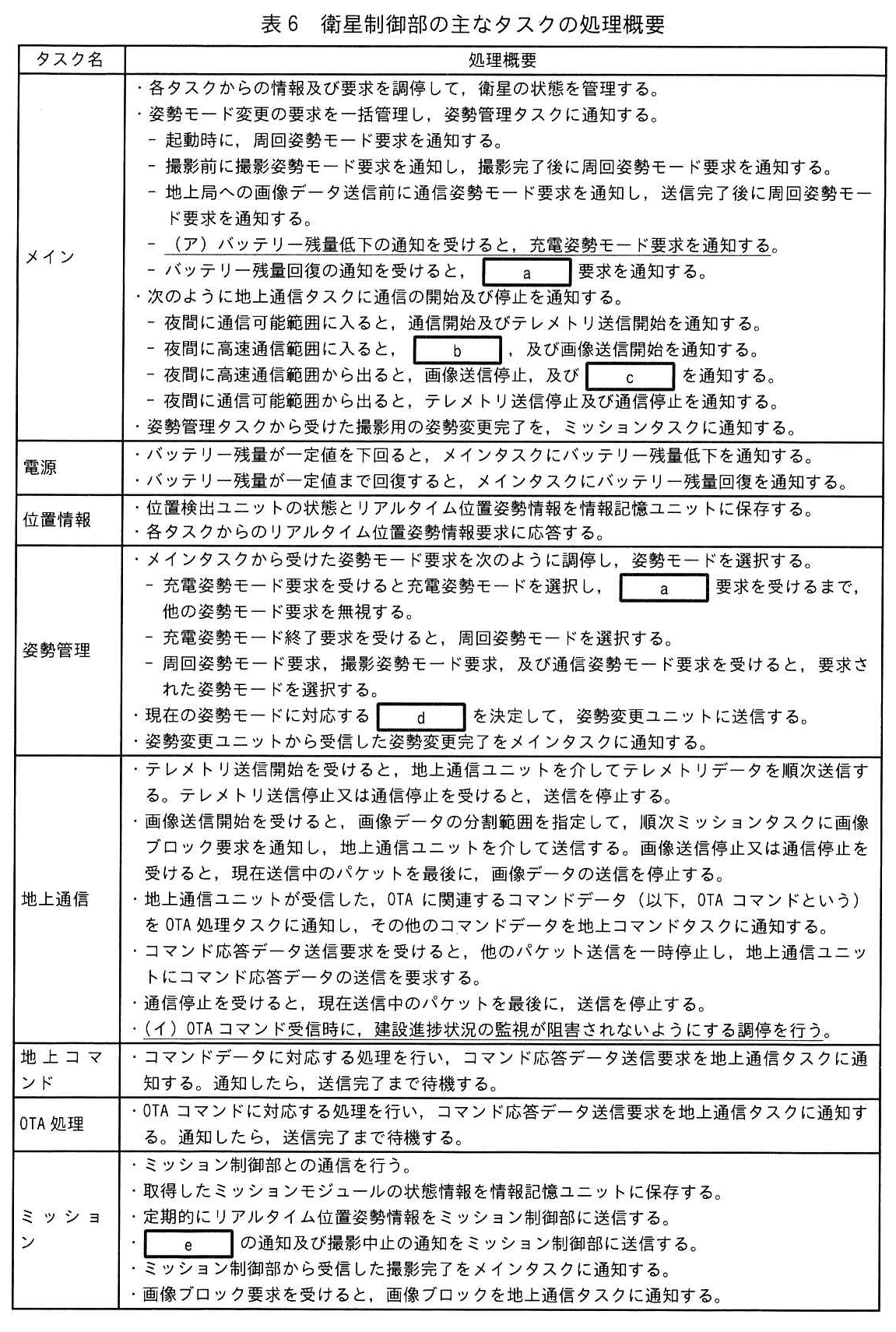 エンベデッドシステムスペシャリスト試験(令和7年 午後1 問2 表6)