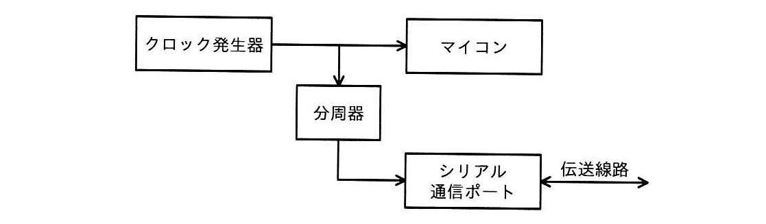エンベデッドシステムスペシャリスト 2025年 午前2 問11の問題画像