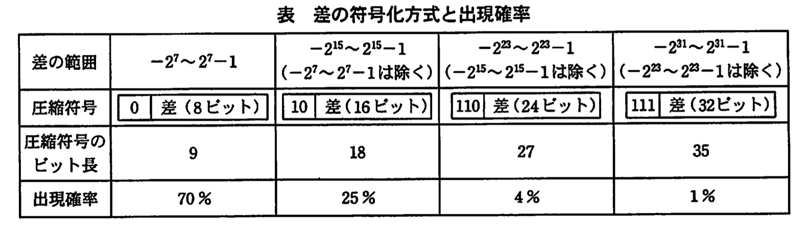 基本情報技術者試験（平成21年 午後 問3 設問3 表）