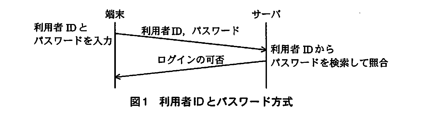 基本情報技術者試験（平成21年 午後 問4 図1）