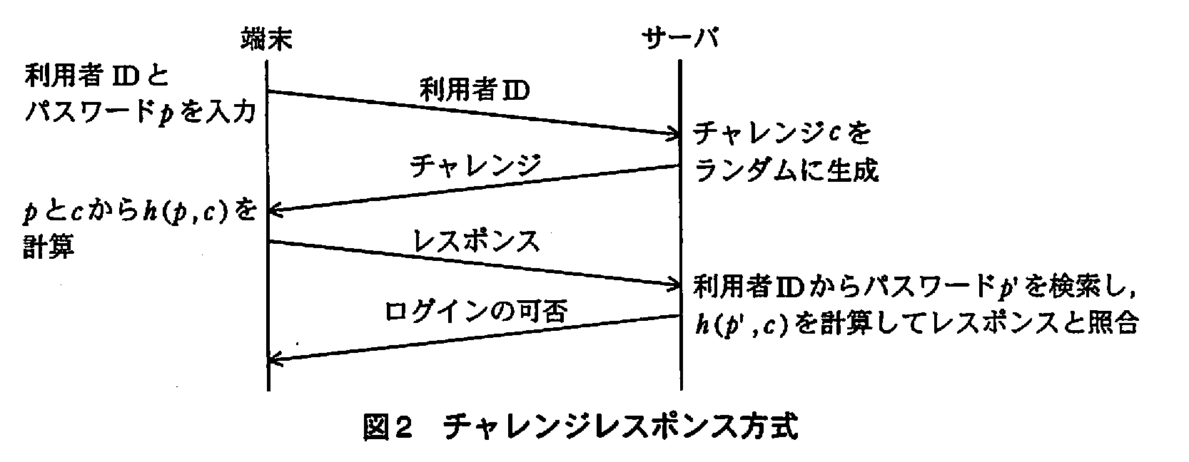 基本情報技術者試験（平成21年 午後 問4 図2）